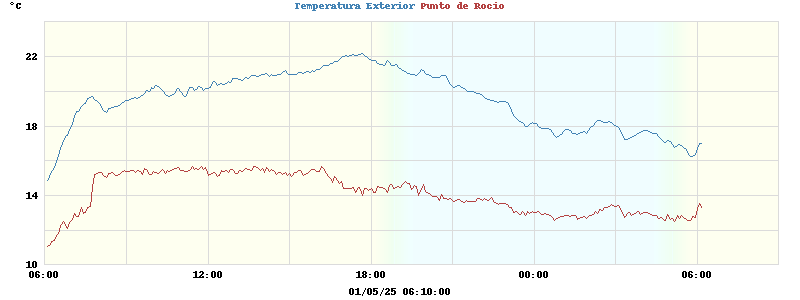 temperatures