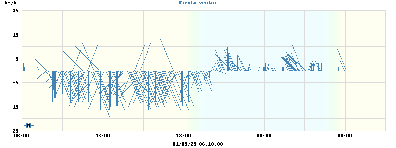 Wind Vector
