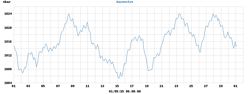 barometer