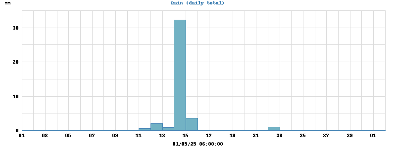 rain