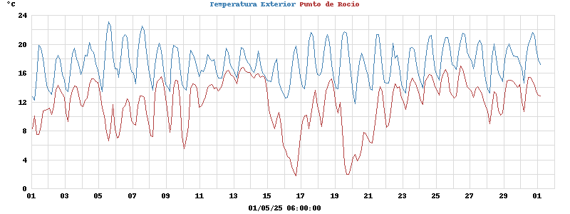 temperatures