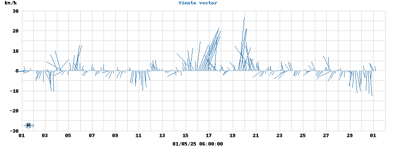 Wind Vector